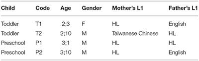 Probability of Heritage Language Use at a Supportive Early Childhood Setting in Australia